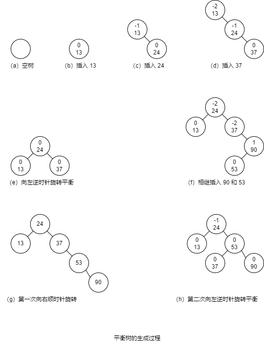 duration of creating AVL tree