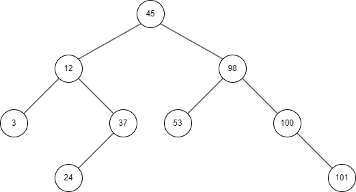 binary sort tree inserted