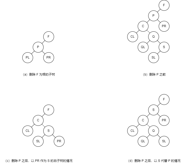 delete binary sort tree