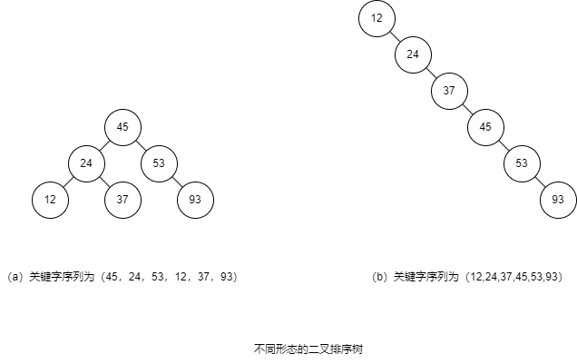 different binary sort tree
