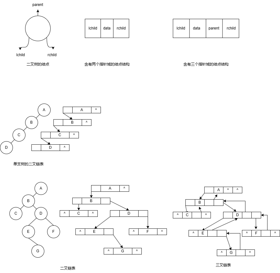 二叉树链式存储结构
